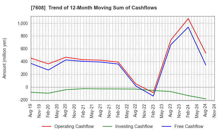 7608 SK JAPAN CO.,LTD.: Trend of 12-Month Moving Sum of Cashflows