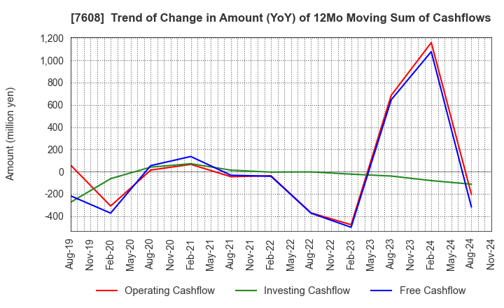 7608 SK JAPAN CO.,LTD.: Trend of Change in Amount (YoY) of 12Mo Moving Sum of Cashflows