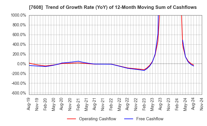 7608 SK JAPAN CO.,LTD.: Trend of Growth Rate (YoY) of 12-Month Moving Sum of Cashflows