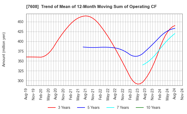 7608 SK JAPAN CO.,LTD.: Trend of Mean of 12-Month Moving Sum of Operating CF