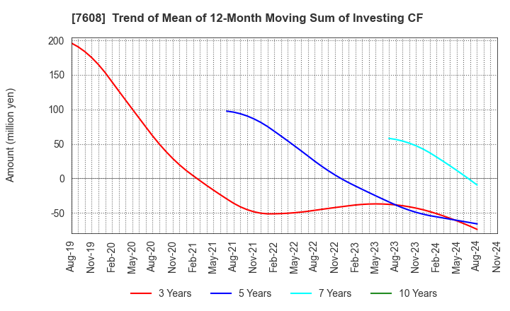 7608 SK JAPAN CO.,LTD.: Trend of Mean of 12-Month Moving Sum of Investing CF