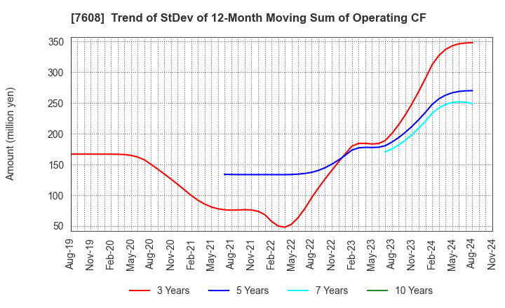 7608 SK JAPAN CO.,LTD.: Trend of StDev of 12-Month Moving Sum of Operating CF