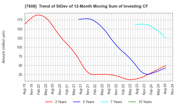 7608 SK JAPAN CO.,LTD.: Trend of StDev of 12-Month Moving Sum of Investing CF