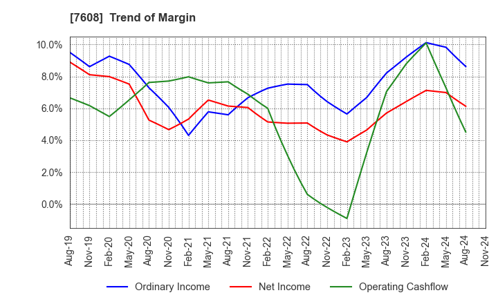 7608 SK JAPAN CO.,LTD.: Trend of Margin