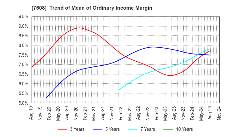 7608 SK JAPAN CO.,LTD.: Trend of Mean of Ordinary Income Margin