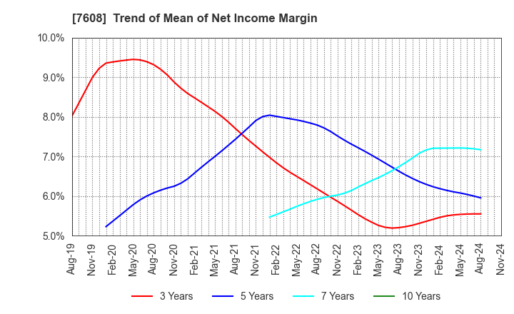 7608 SK JAPAN CO.,LTD.: Trend of Mean of Net Income Margin