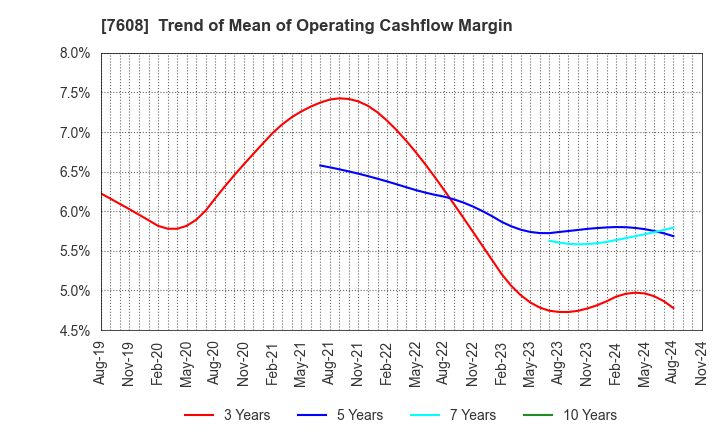 7608 SK JAPAN CO.,LTD.: Trend of Mean of Operating Cashflow Margin