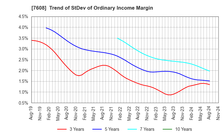 7608 SK JAPAN CO.,LTD.: Trend of StDev of Ordinary Income Margin