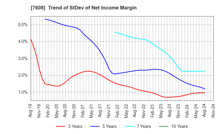 7608 SK JAPAN CO.,LTD.: Trend of StDev of Net Income Margin