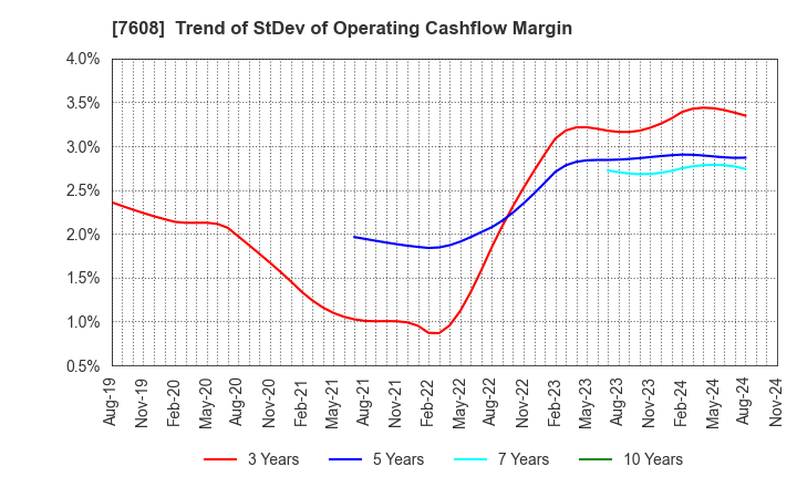 7608 SK JAPAN CO.,LTD.: Trend of StDev of Operating Cashflow Margin