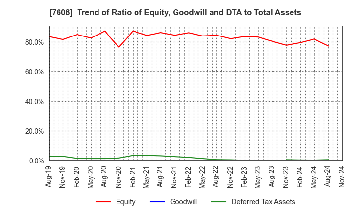 7608 SK JAPAN CO.,LTD.: Trend of Ratio of Equity, Goodwill and DTA to Total Assets