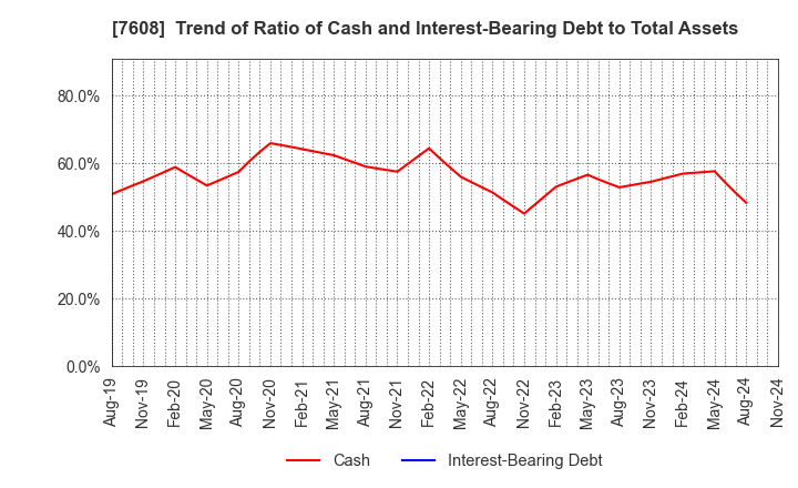 7608 SK JAPAN CO.,LTD.: Trend of Ratio of Cash and Interest-Bearing Debt to Total Assets