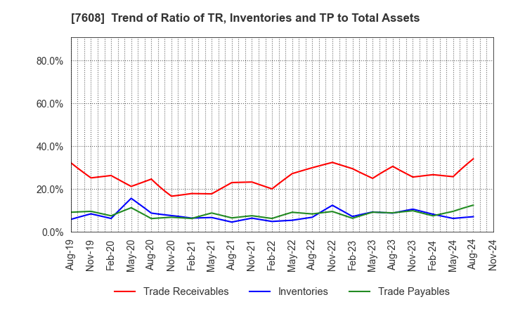 7608 SK JAPAN CO.,LTD.: Trend of Ratio of TR, Inventories and TP to Total Assets