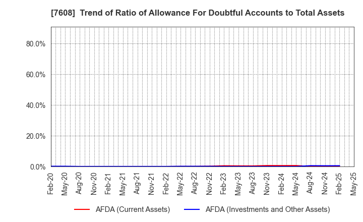 7608 SK JAPAN CO.,LTD.: Trend of Ratio of Allowance For Doubtful Accounts to Total Assets