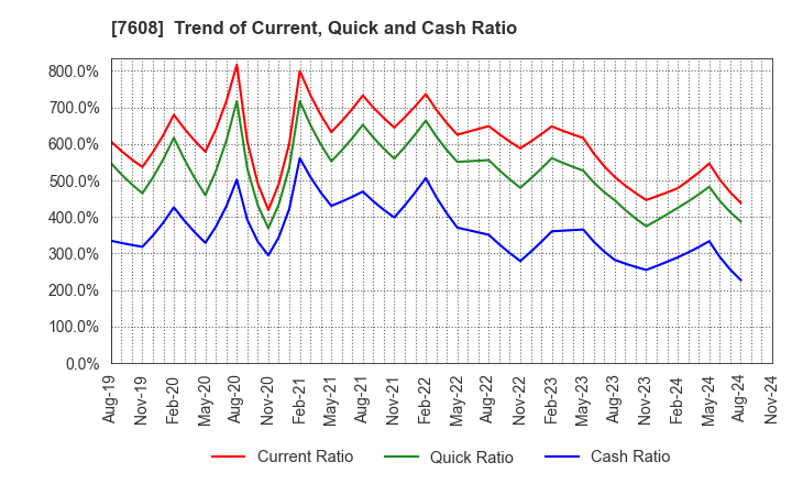 7608 SK JAPAN CO.,LTD.: Trend of Current, Quick and Cash Ratio