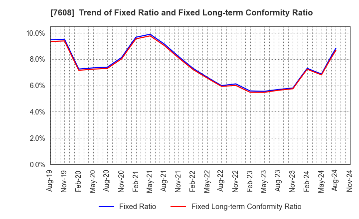 7608 SK JAPAN CO.,LTD.: Trend of Fixed Ratio and Fixed Long-term Conformity Ratio