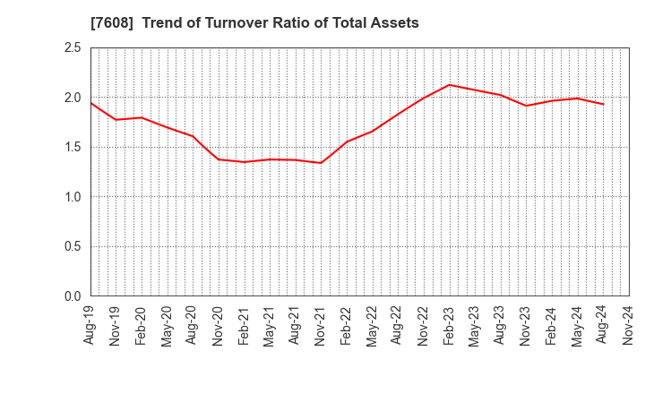 7608 SK JAPAN CO.,LTD.: Trend of Turnover Ratio of Total Assets