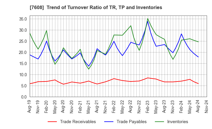 7608 SK JAPAN CO.,LTD.: Trend of Turnover Ratio of TR, TP and Inventories