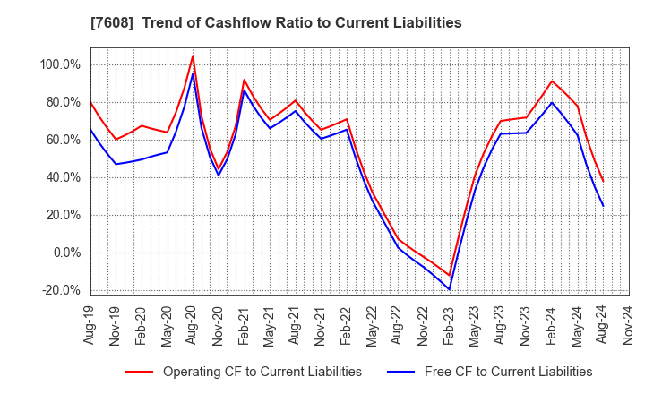 7608 SK JAPAN CO.,LTD.: Trend of Cashflow Ratio to Current Liabilities