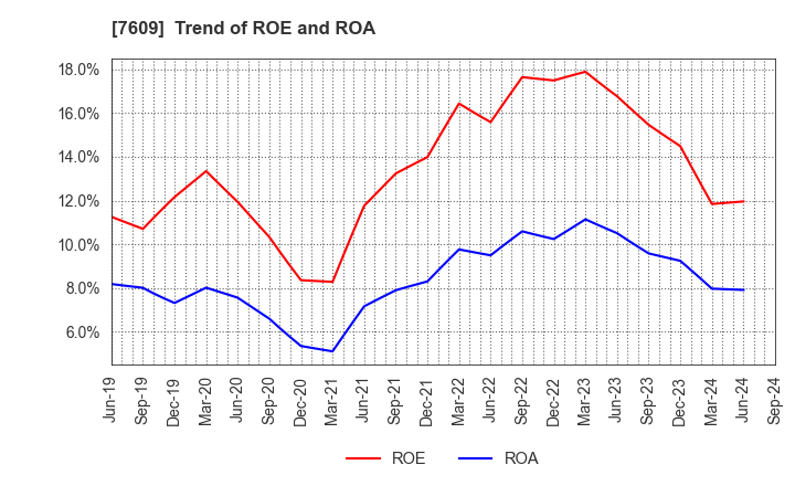 7609 Daitron Co.,Ltd.: Trend of ROE and ROA