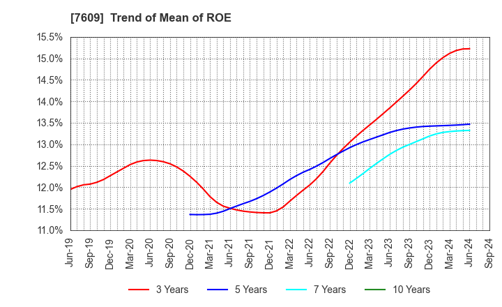 7609 Daitron Co.,Ltd.: Trend of Mean of ROE