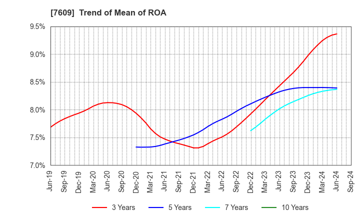 7609 Daitron Co.,Ltd.: Trend of Mean of ROA