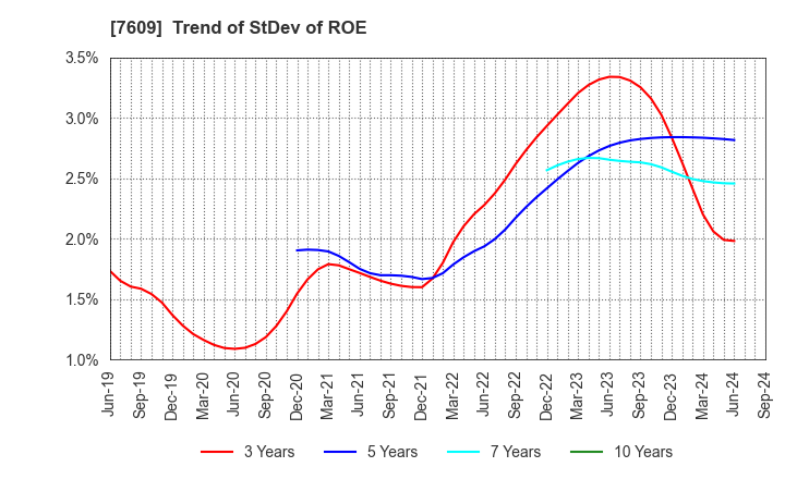 7609 Daitron Co.,Ltd.: Trend of StDev of ROE