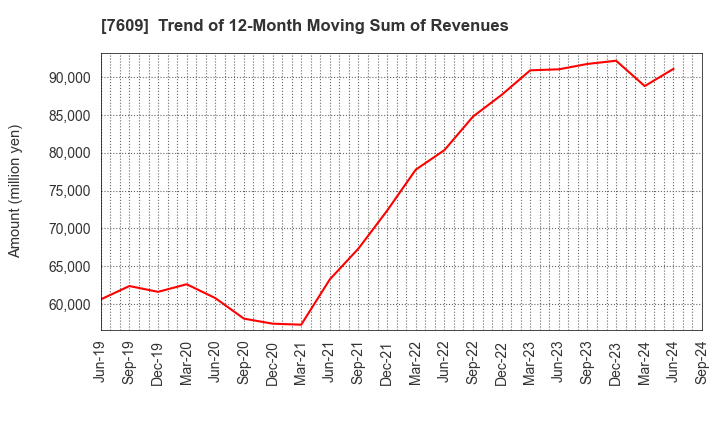 7609 Daitron Co.,Ltd.: Trend of 12-Month Moving Sum of Revenues