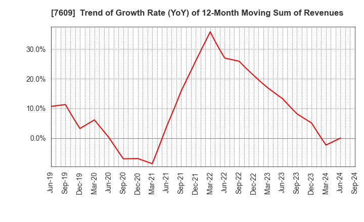 7609 Daitron Co.,Ltd.: Trend of Growth Rate (YoY) of 12-Month Moving Sum of Revenues