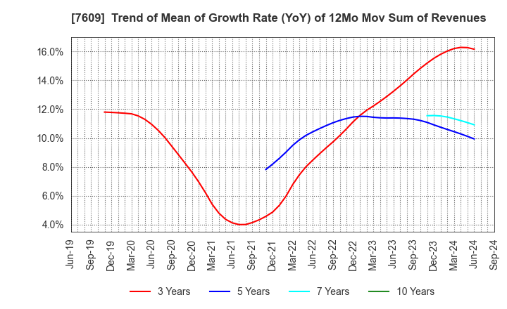 7609 Daitron Co.,Ltd.: Trend of Mean of Growth Rate (YoY) of 12Mo Mov Sum of Revenues