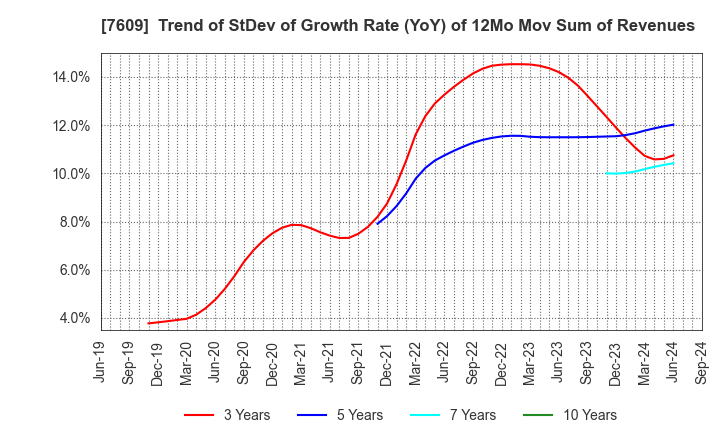 7609 Daitron Co.,Ltd.: Trend of StDev of Growth Rate (YoY) of 12Mo Mov Sum of Revenues