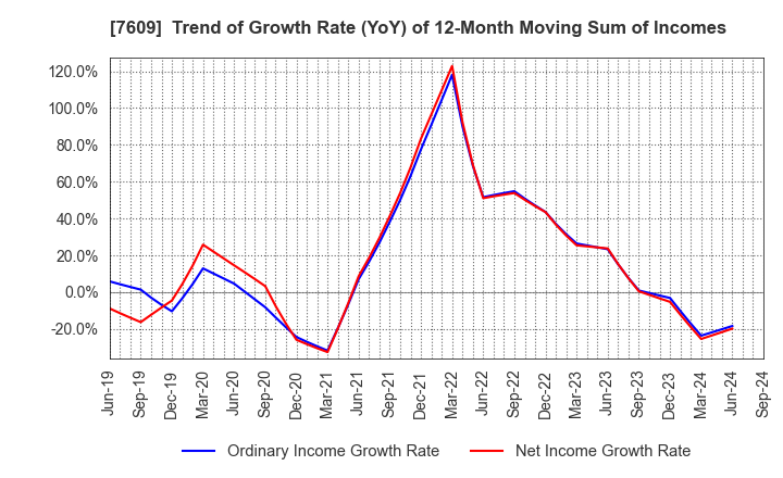 7609 Daitron Co.,Ltd.: Trend of Growth Rate (YoY) of 12-Month Moving Sum of Incomes