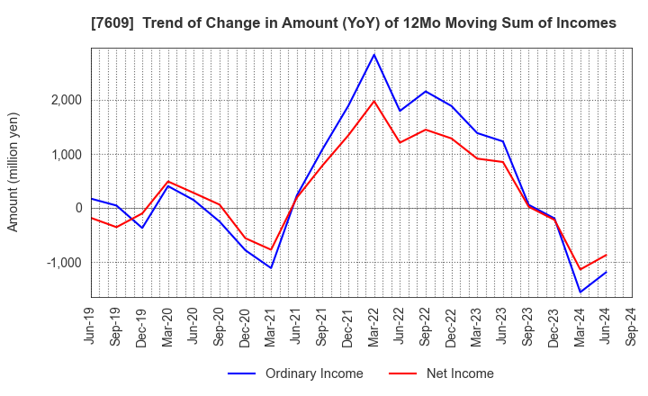 7609 Daitron Co.,Ltd.: Trend of Change in Amount (YoY) of 12Mo Moving Sum of Incomes