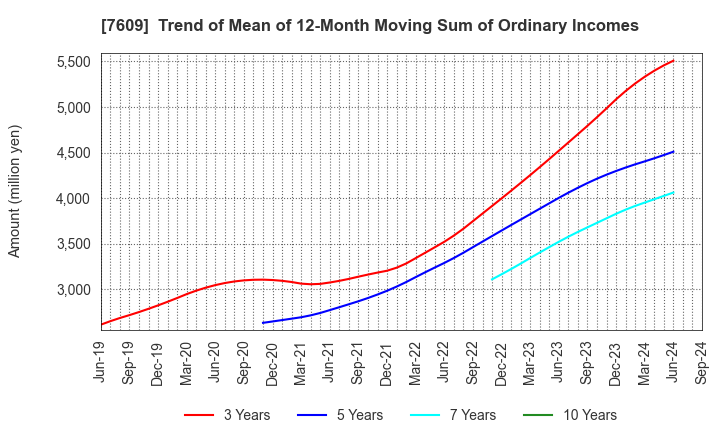 7609 Daitron Co.,Ltd.: Trend of Mean of 12-Month Moving Sum of Ordinary Incomes