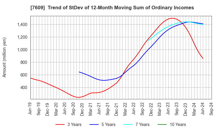 7609 Daitron Co.,Ltd.: Trend of StDev of 12-Month Moving Sum of Ordinary Incomes