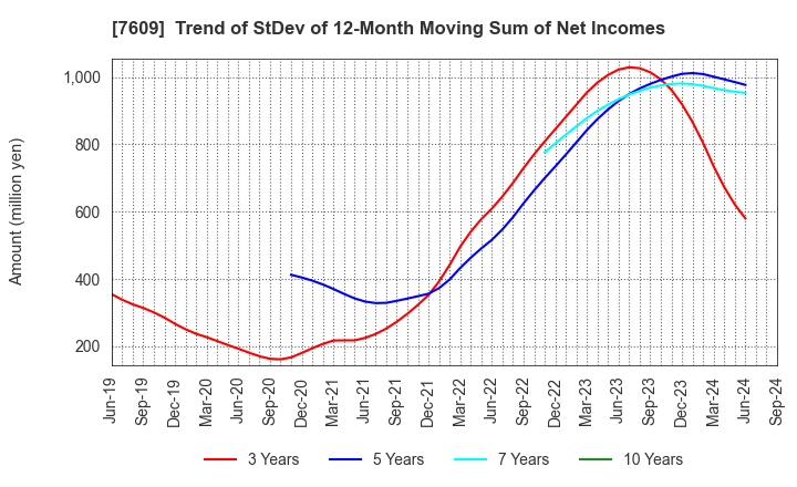 7609 Daitron Co.,Ltd.: Trend of StDev of 12-Month Moving Sum of Net Incomes