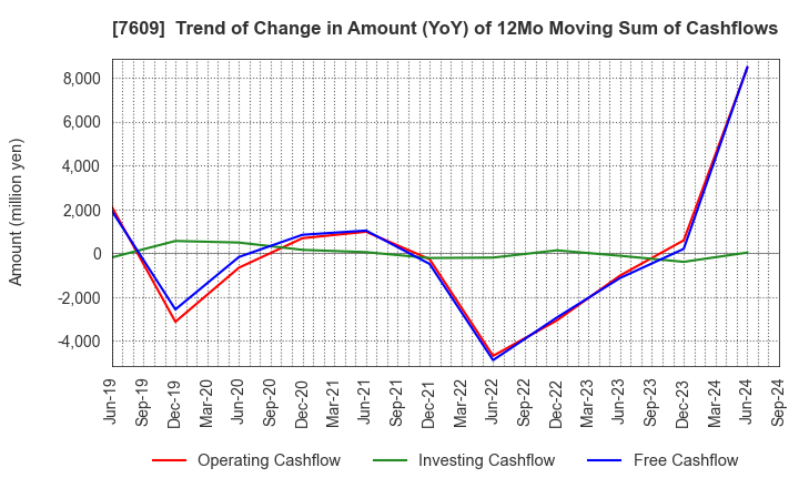 7609 Daitron Co.,Ltd.: Trend of Change in Amount (YoY) of 12Mo Moving Sum of Cashflows