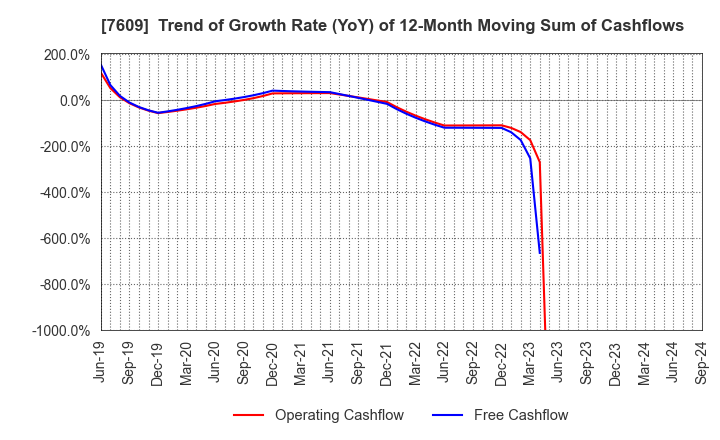 7609 Daitron Co.,Ltd.: Trend of Growth Rate (YoY) of 12-Month Moving Sum of Cashflows