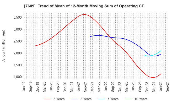 7609 Daitron Co.,Ltd.: Trend of Mean of 12-Month Moving Sum of Operating CF