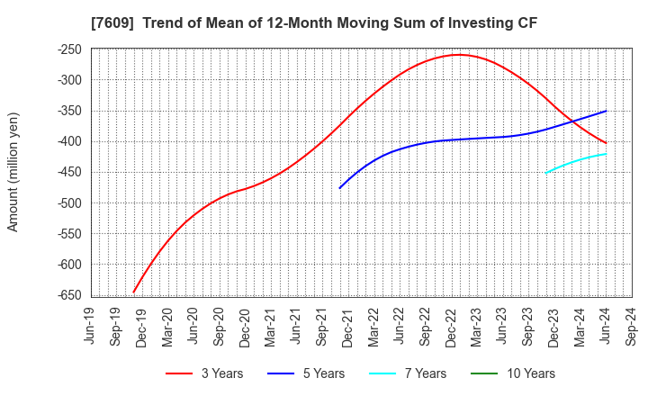 7609 Daitron Co.,Ltd.: Trend of Mean of 12-Month Moving Sum of Investing CF