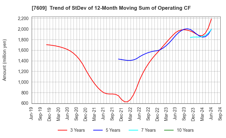 7609 Daitron Co.,Ltd.: Trend of StDev of 12-Month Moving Sum of Operating CF