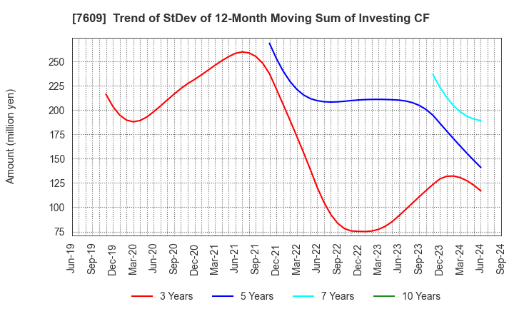 7609 Daitron Co.,Ltd.: Trend of StDev of 12-Month Moving Sum of Investing CF