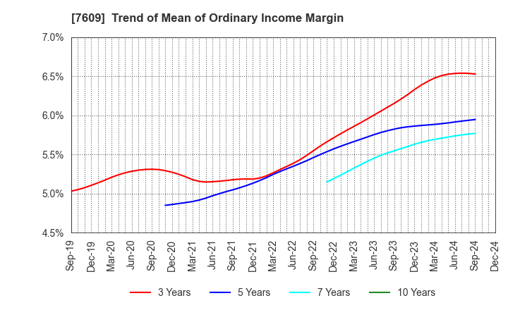 7609 Daitron Co.,Ltd.: Trend of Mean of Ordinary Income Margin