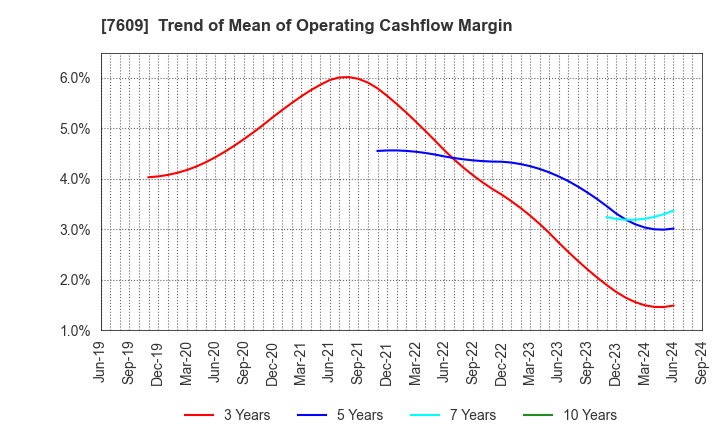 7609 Daitron Co.,Ltd.: Trend of Mean of Operating Cashflow Margin