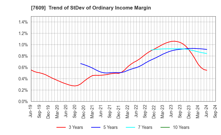 7609 Daitron Co.,Ltd.: Trend of StDev of Ordinary Income Margin