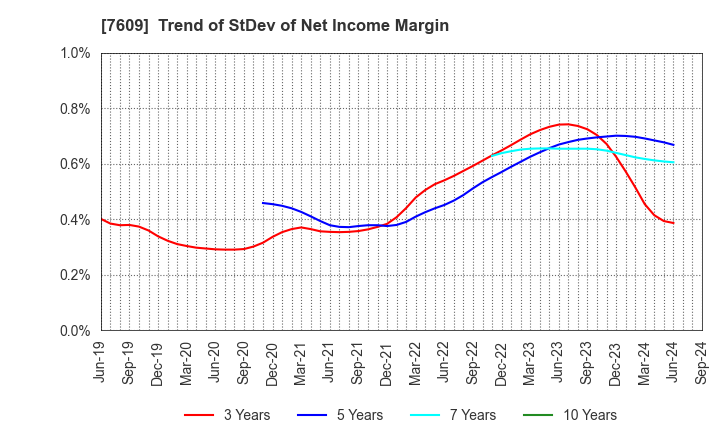 7609 Daitron Co.,Ltd.: Trend of StDev of Net Income Margin