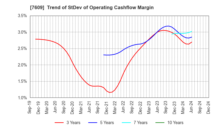 7609 Daitron Co.,Ltd.: Trend of StDev of Operating Cashflow Margin