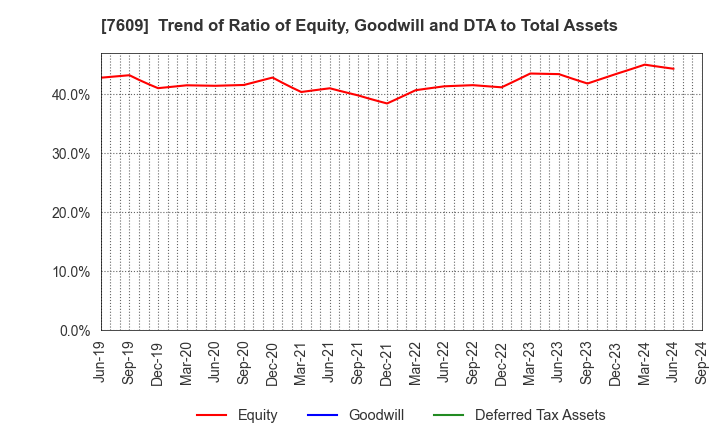 7609 Daitron Co.,Ltd.: Trend of Ratio of Equity, Goodwill and DTA to Total Assets