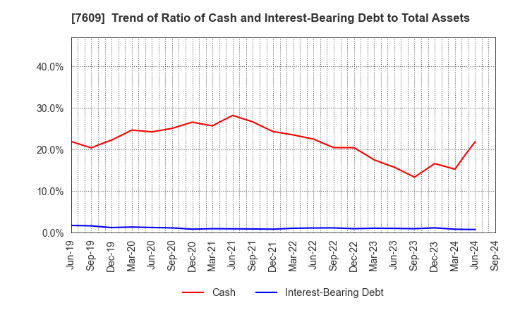 7609 Daitron Co.,Ltd.: Trend of Ratio of Cash and Interest-Bearing Debt to Total Assets