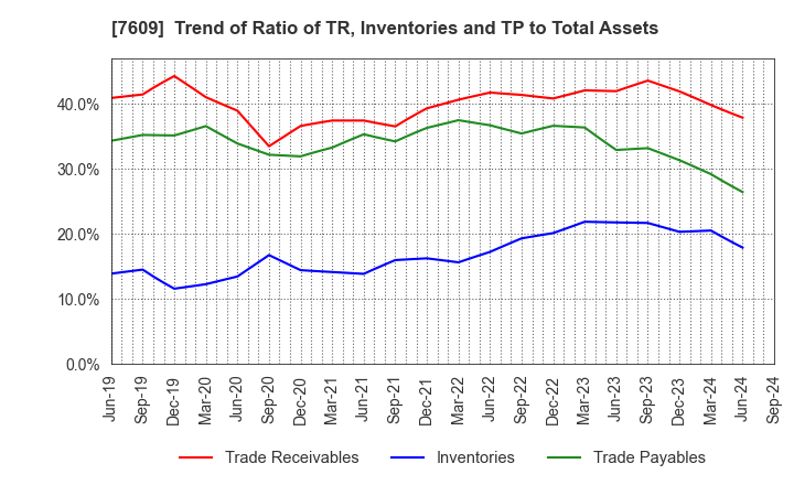 7609 Daitron Co.,Ltd.: Trend of Ratio of TR, Inventories and TP to Total Assets